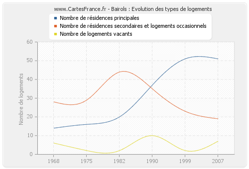 Bairols : Evolution des types de logements