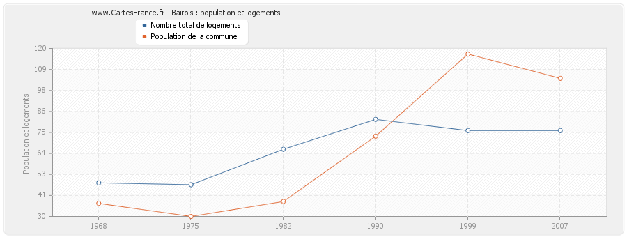 Bairols : population et logements