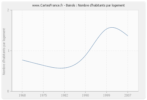 Bairols : Nombre d'habitants par logement