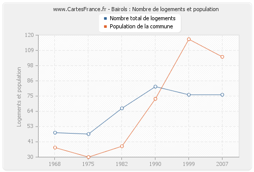 Bairols : Nombre de logements et population