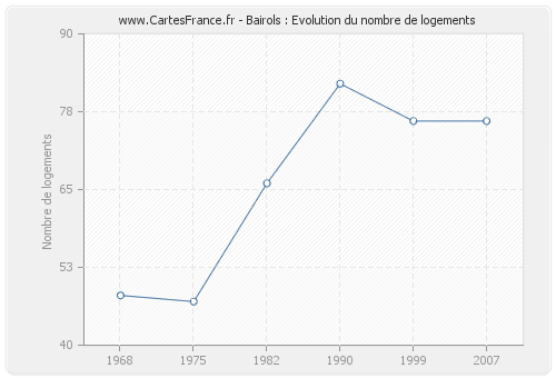 Bairols : Evolution du nombre de logements