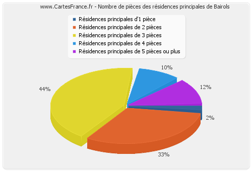 Nombre de pièces des résidences principales de Bairols