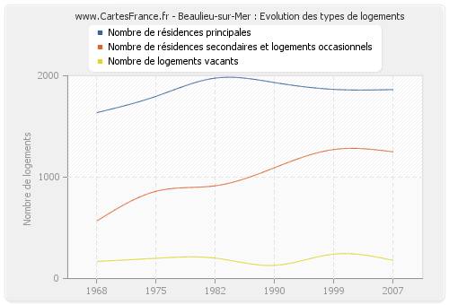 Beaulieu-sur-Mer : Evolution des types de logements