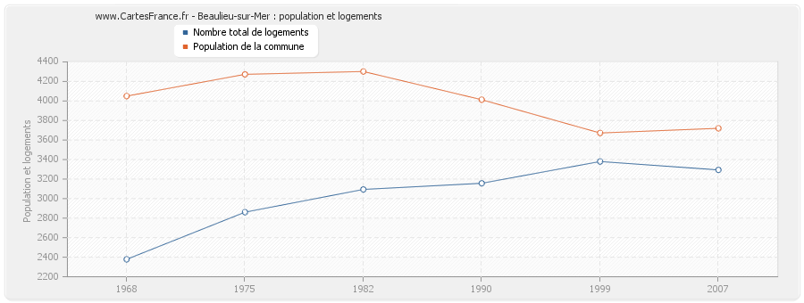 Beaulieu-sur-Mer : population et logements