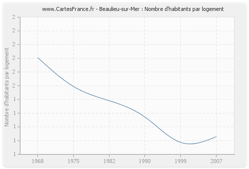 Beaulieu-sur-Mer : Nombre d'habitants par logement