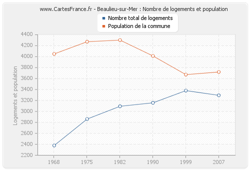 Beaulieu-sur-Mer : Nombre de logements et population