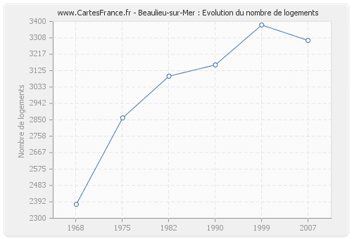 Beaulieu-sur-Mer : Evolution du nombre de logements