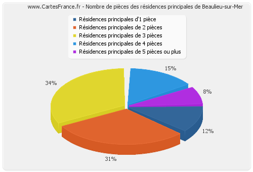 Nombre de pièces des résidences principales de Beaulieu-sur-Mer