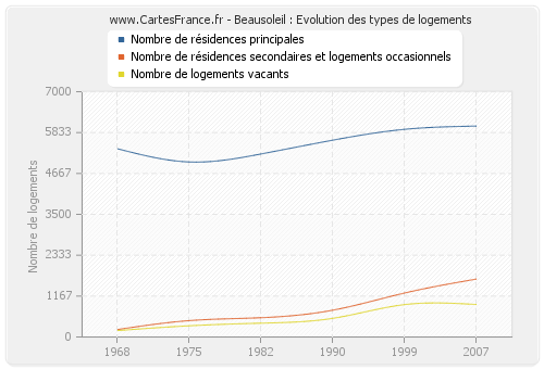 Beausoleil : Evolution des types de logements