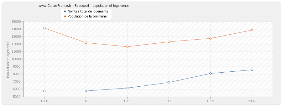 Beausoleil : population et logements