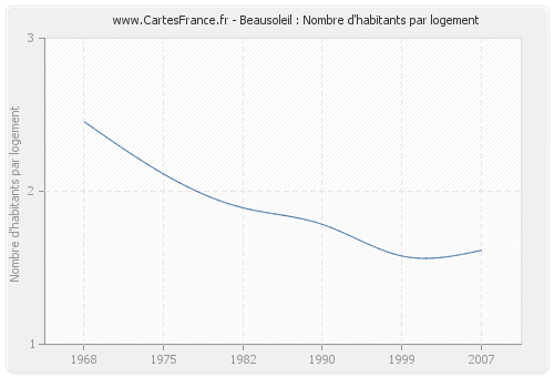 Beausoleil : Nombre d'habitants par logement