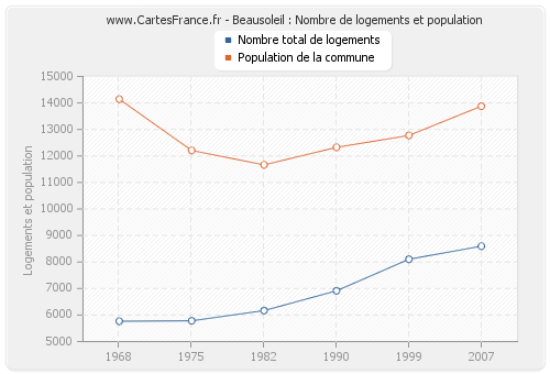 Beausoleil : Nombre de logements et population