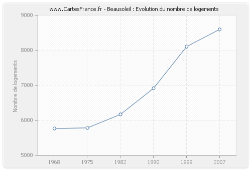 Beausoleil : Evolution du nombre de logements