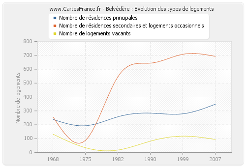 Belvédère : Evolution des types de logements