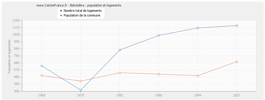 Belvédère : population et logements