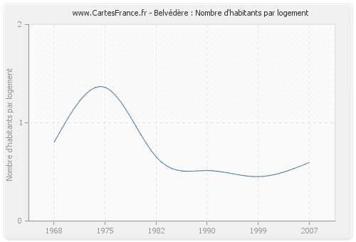 Belvédère : Nombre d'habitants par logement