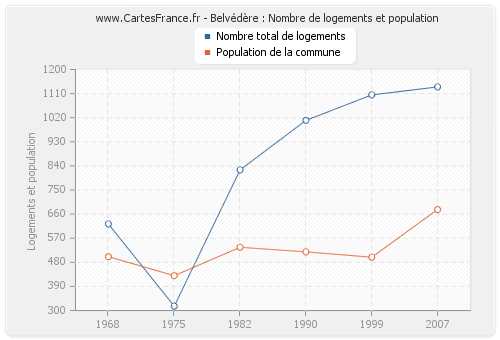 Belvédère : Nombre de logements et population