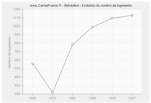 Belvédère : Evolution du nombre de logements