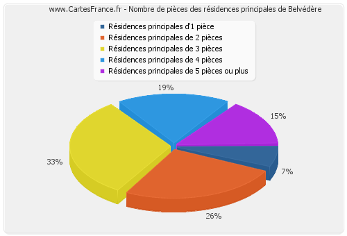 Nombre de pièces des résidences principales de Belvédère