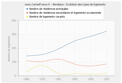 Bendejun : Evolution des types de logements