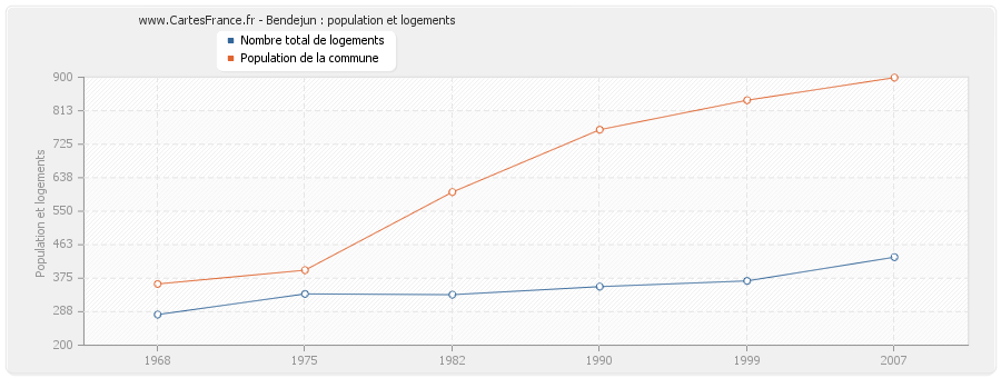 Bendejun : population et logements