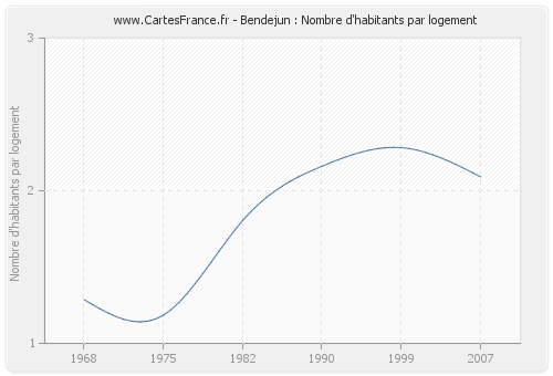 Bendejun : Nombre d'habitants par logement