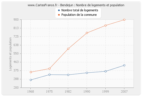 Bendejun : Nombre de logements et population