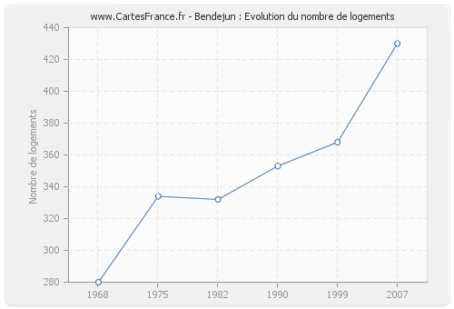 Bendejun : Evolution du nombre de logements