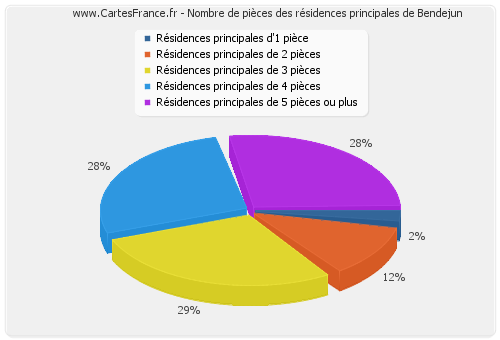 Nombre de pièces des résidences principales de Bendejun