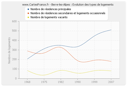 Berre-les-Alpes : Evolution des types de logements