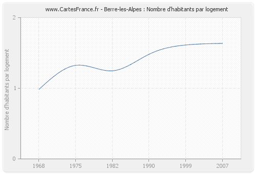 Berre-les-Alpes : Nombre d'habitants par logement