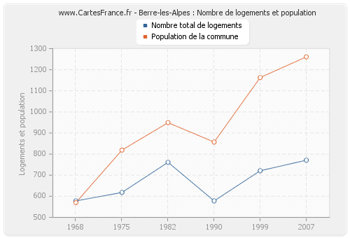 Berre-les-Alpes : Nombre de logements et population