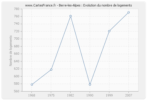 Berre-les-Alpes : Evolution du nombre de logements