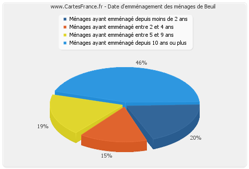 Date d'emménagement des ménages de Beuil