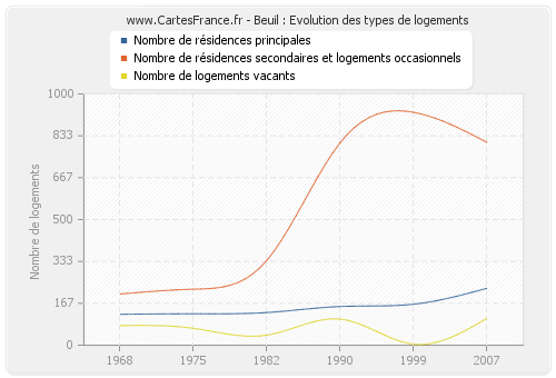 Beuil : Evolution des types de logements