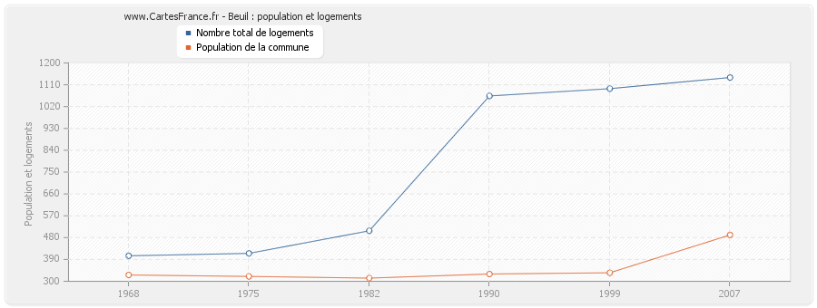 Beuil : population et logements