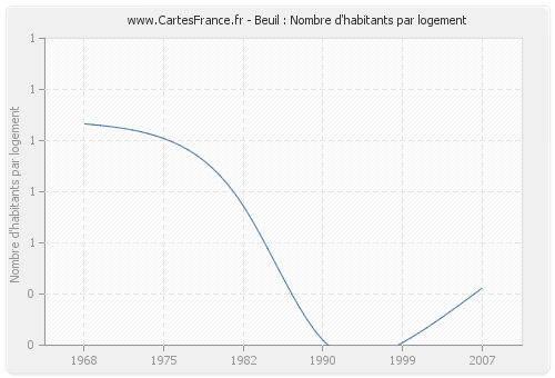 Beuil : Nombre d'habitants par logement