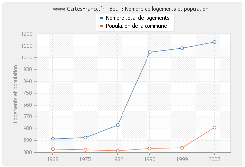 Beuil : Nombre de logements et population