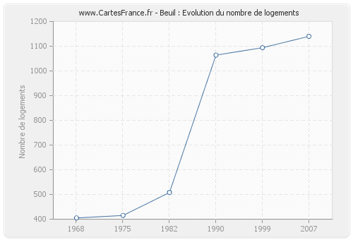 Beuil : Evolution du nombre de logements