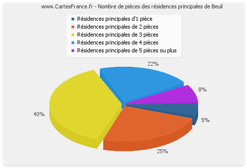 Nombre de pièces des résidences principales de Beuil