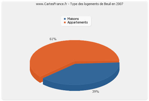 Type des logements de Beuil en 2007