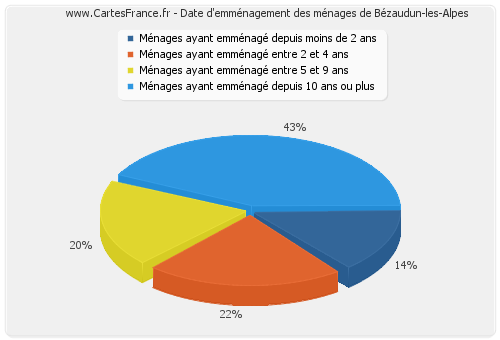 Date d'emménagement des ménages de Bézaudun-les-Alpes