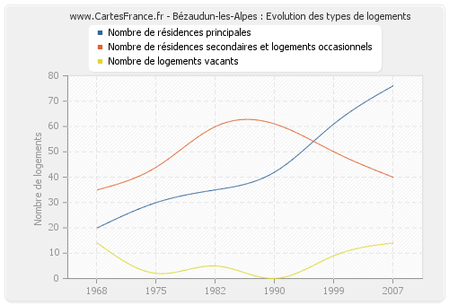 Bézaudun-les-Alpes : Evolution des types de logements