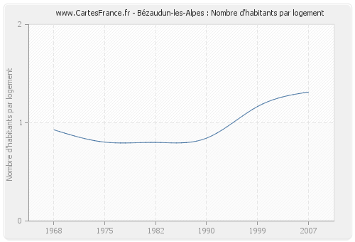 Bézaudun-les-Alpes : Nombre d'habitants par logement