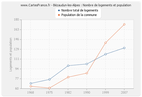 Bézaudun-les-Alpes : Nombre de logements et population