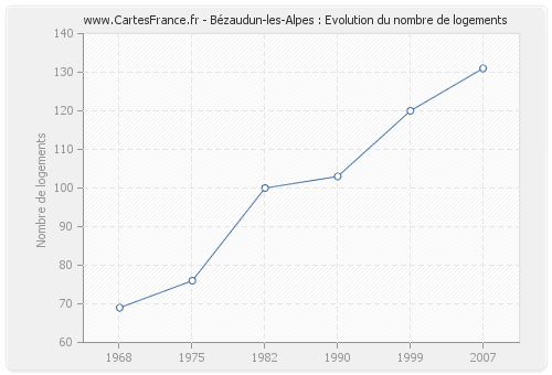 Bézaudun-les-Alpes : Evolution du nombre de logements