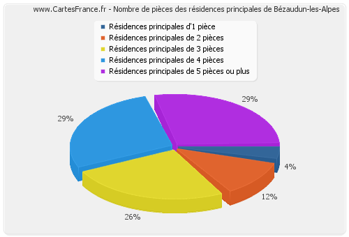 Nombre de pièces des résidences principales de Bézaudun-les-Alpes