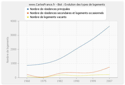 Biot : Evolution des types de logements