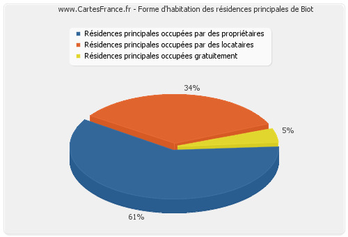 Forme d'habitation des résidences principales de Biot