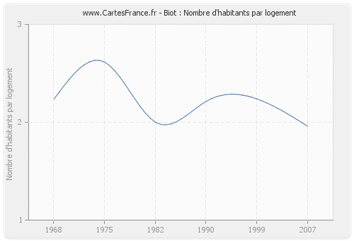 Biot : Nombre d'habitants par logement